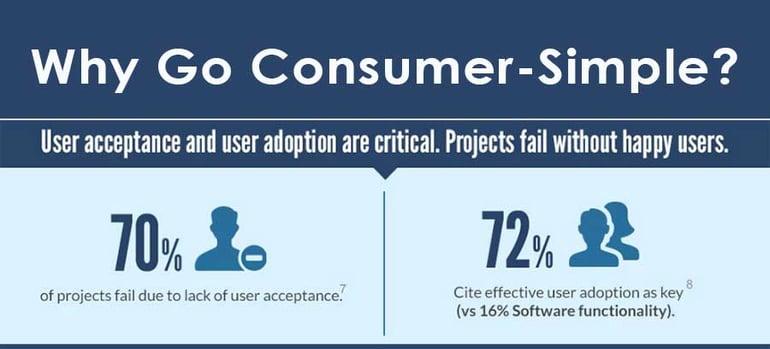 RemoteRelief Featured Stat on consumer simple - why user acceptance and user adoption are critical to project success