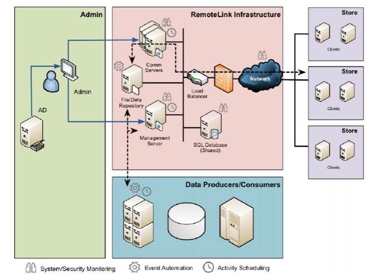 RemoteLink Data Movement Process Example by RemoteRelief